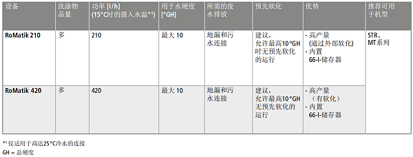 温特豪德 RoMatik 210/420